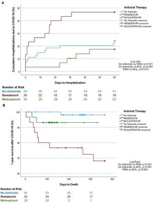 Remdesivir and molnupiravir had comparable efficacy in lung transplant recipients with mild-to-moderate COVID-19: a single center experience